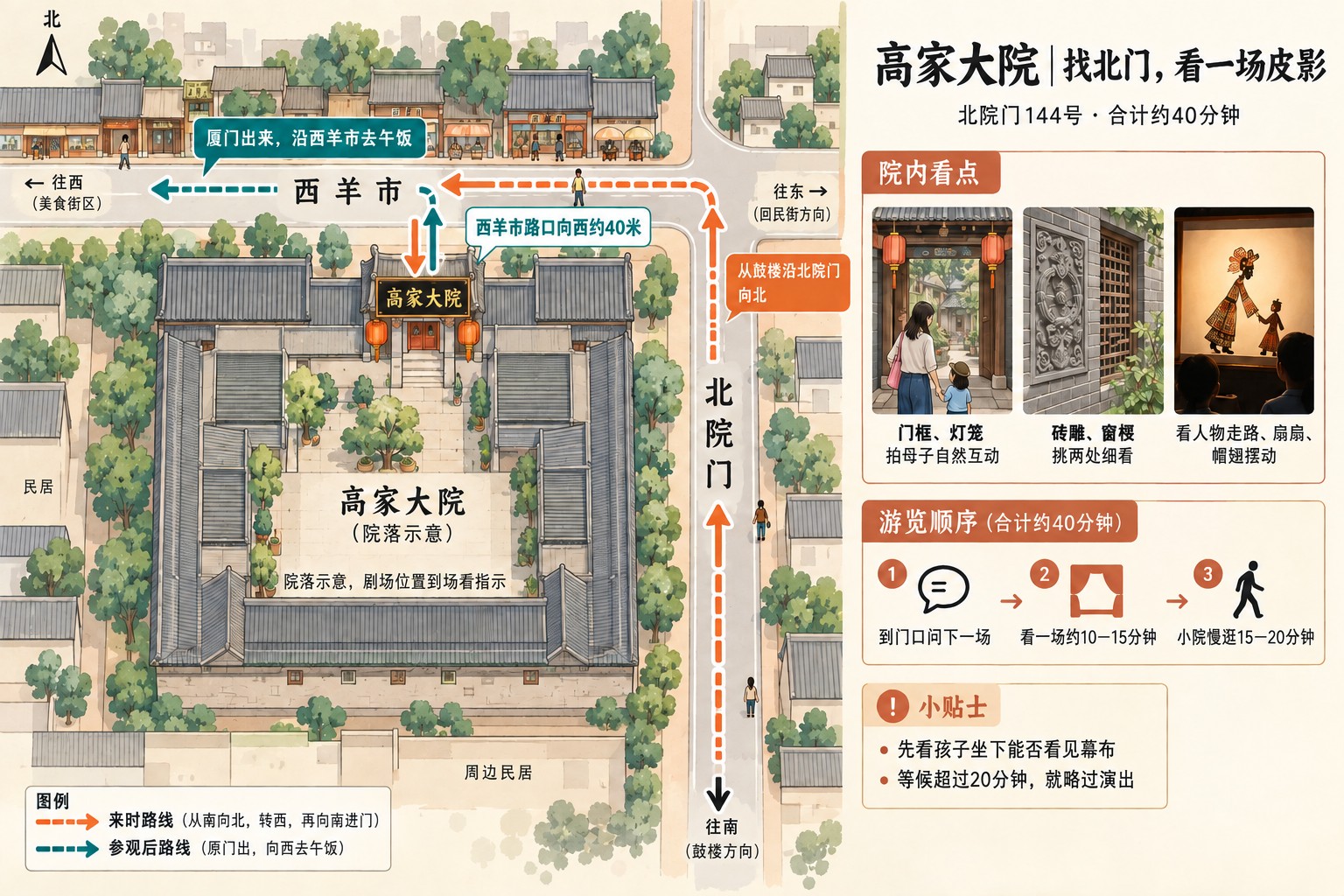 高家大院北门到达方向、原门返回与皮影和院落看点
